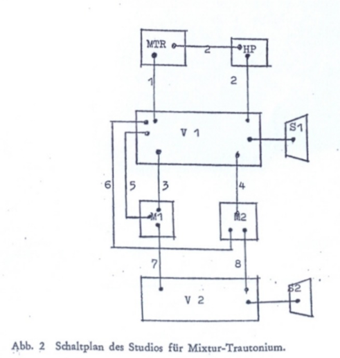 Circuit diagram for the Mixturtrautonium (Gravesaner Blätter, p. 52).