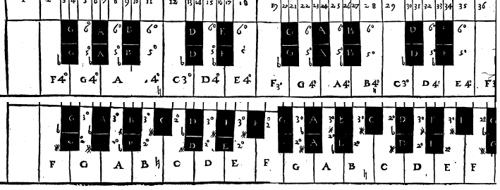 The keyboards of the archicembalo (superimposed images from Vicentino’s L’antica musica)